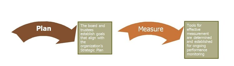 board of trustees plans and measures diagram