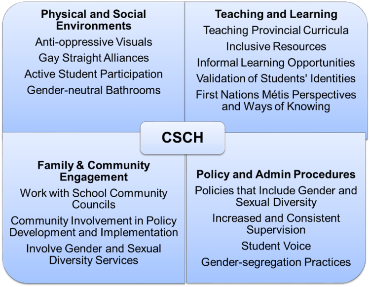 CSCH infographic