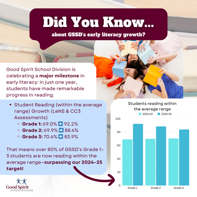A graphic outlines GSSD's early literacy achievements in 2024-25